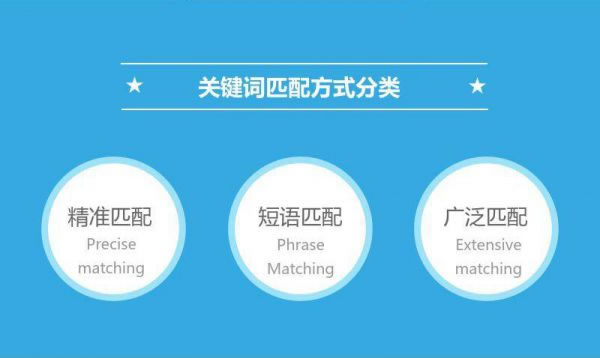百度竞价推广关键词的各种匹配方式介绍(图1)